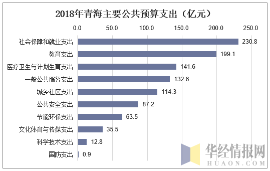 2018年青海主要公共预算支出（亿元）