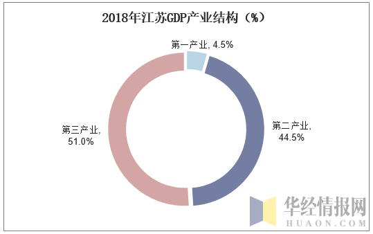 2018年江苏GDP产业结构（%）