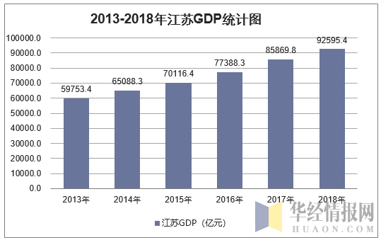 2013-2018年江苏GDP统计图
