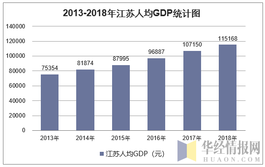 2013-2018年江苏人均GDP统计图