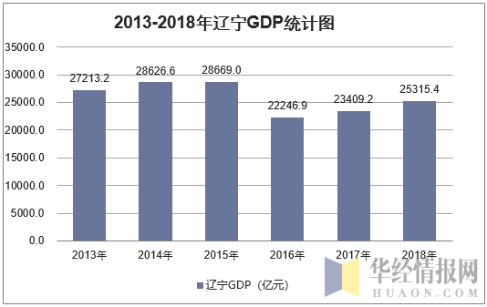 2013-2018年辽宁GDP统计图