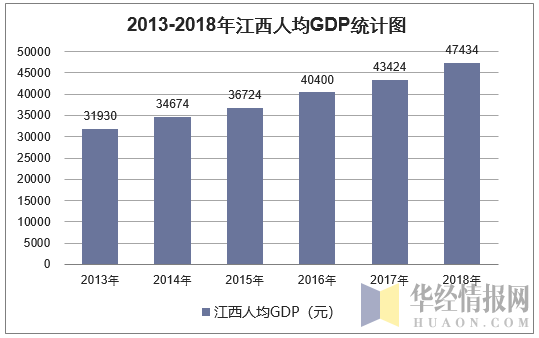 2013-2018年江西人均GDP统计图
