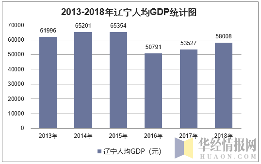 2013-2018年辽宁人均GDP统计图