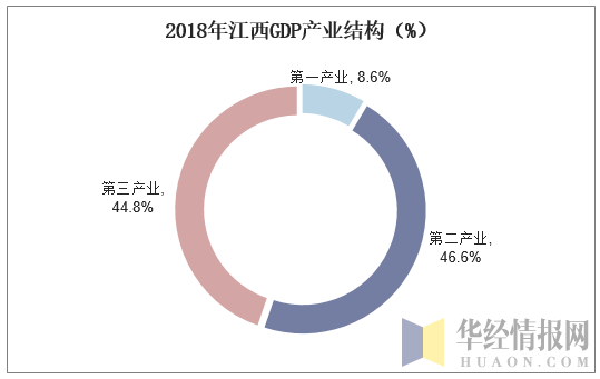 2018年江西GDP产业结构（%）
