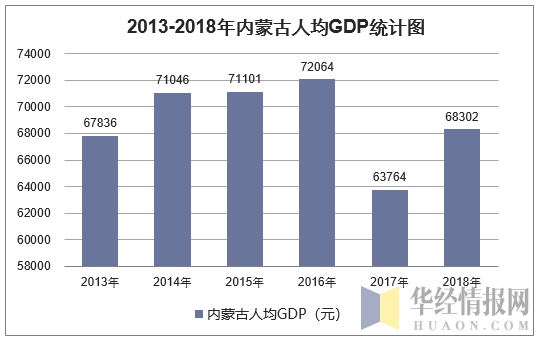 2013-2018年内蒙古人均GDP统计图