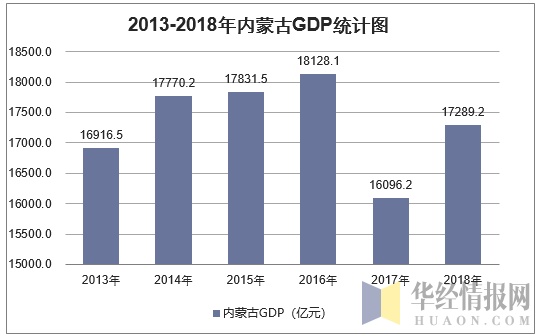 2013-2018年内蒙古GDP统计图