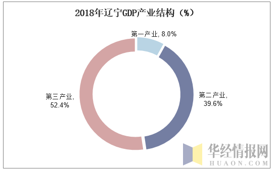 2018年辽宁GDP产业结构（%）