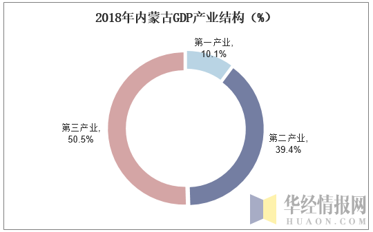 2018年内蒙古GDP产业结构（%）
