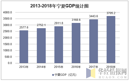 2013-2018年宁夏GDP统计图
