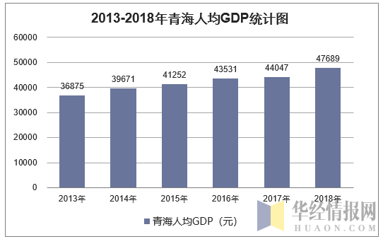 2013-2018年青海人均GDP统计图