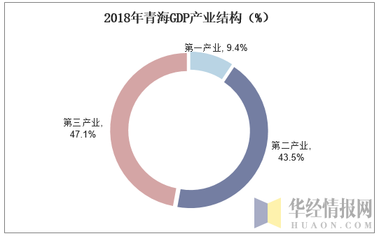 2018年青海GDP产业结构（%）