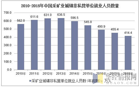 2010-2018年中国采矿业城镇非私营单位就业人员数量