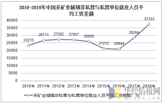 2010-2018年中国采矿业城镇非私营与私营单位就业人员平均工资差额