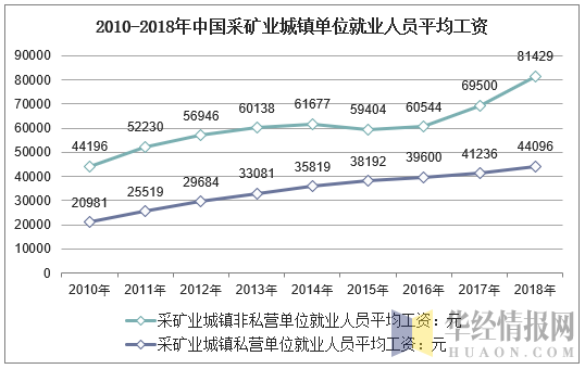 2010-2018年中国采矿业城镇单位就业人员平均工资