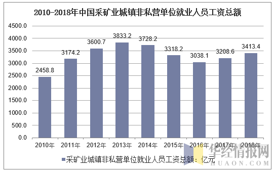 2010-2018年中国采矿业城镇非私营单位就业人员工资总额