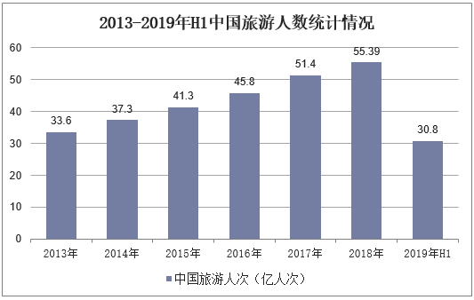 2013-2019年H1中国旅游人数统计情况