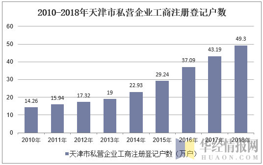 2010-2018年天津市私营企业工商注册登记户数
