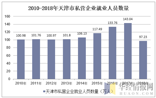 2010-2018年天津市私营企业就业人员数量