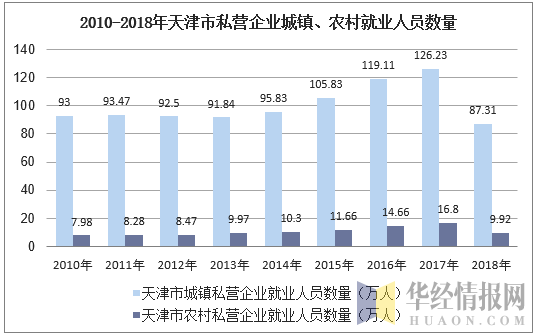 2010-2018年天津市私营企业城镇、农村就业人员数量