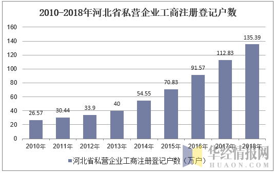 2010-2018年河北省私营企业工商注册登记户数