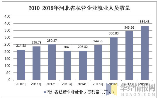 2010-2018年河北省私营企业就业人员数量