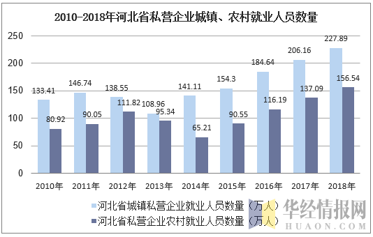 2010-2018年河北省私营企业城镇、农村就业人员数量