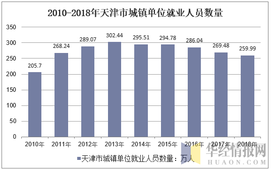 2010-2018年天津市城镇单位就业人员数量