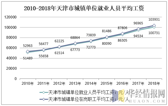 2010-2018年天津市城镇单位就业人员平均工资