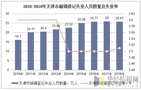 2010-2018年天津市城镇登记失业人员数量及失业率