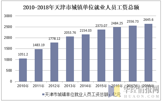 2010-2018年天津市城镇单位就业人员工资总额