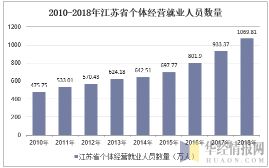 2010-2018年江苏省个体私营就业人员数量
