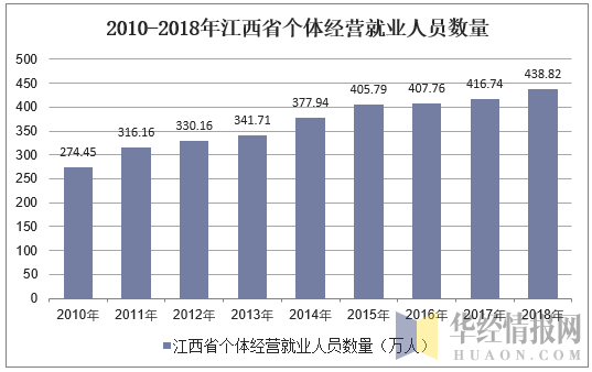2010-2018年江西省个体私营就业人员数量