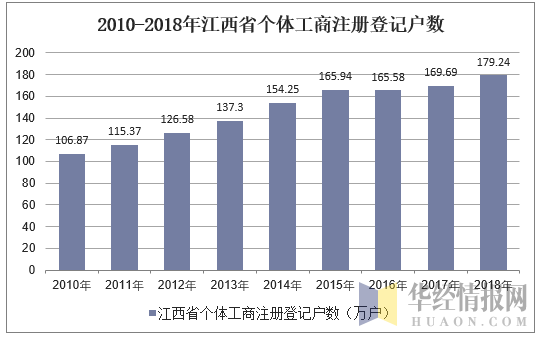 2010-2018年江西省个体工商注册登记户数