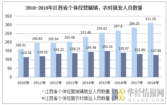 2010-2018年江西省个体私营城镇、农村就业人员数量