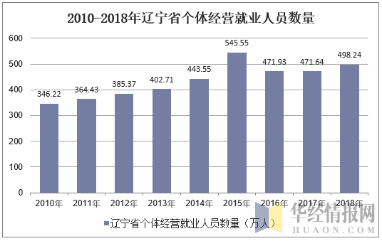 2010-2018年辽宁省个体私营就业人员数量