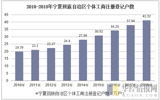 2010-2018年宁夏回族自治区个体工商注册登记户数