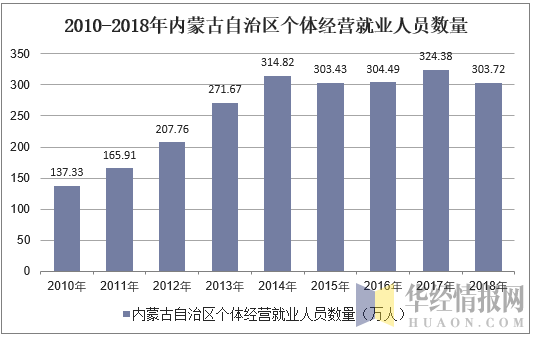 2010-2018年内蒙古自治区个体私营就业人员数量