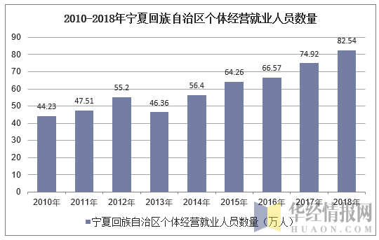 2010-2018年宁夏回族自治区个体私营就业人员数量