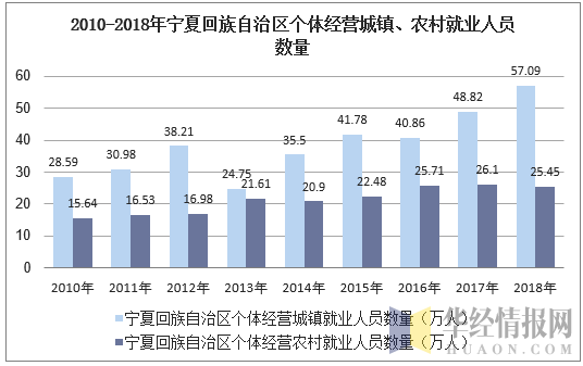 2010-2018年宁夏回族自治区个体私营城镇、农村就业人员数量