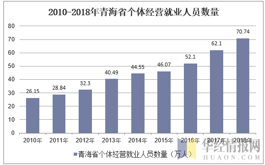 2010-2018年青海省个体私营就业人员数量