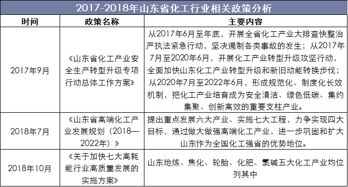 2017-2018年山东省化工行业相关政策分析