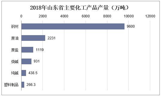 2018年山东省主要化工产品产量（万吨）