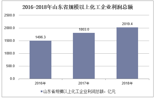 2016-2018年山东省规模以上化工企业利润总额