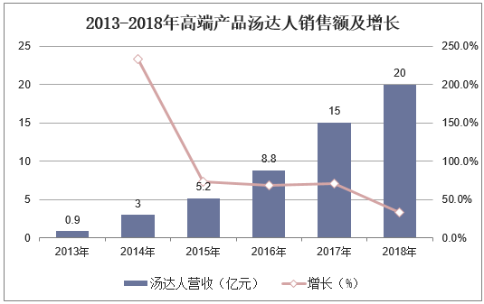 2013-2018年高端产品汤达人销售额及增长
