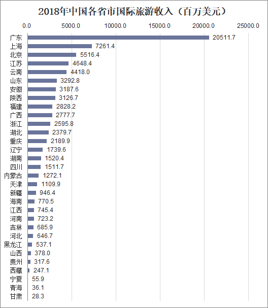 2018年中国各省市国际旅游收入（百万美元）