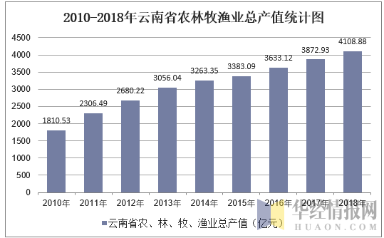 2010-2018年云南省农林牧渔业总产值统计图