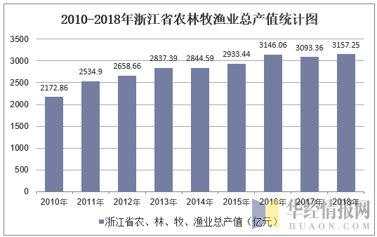 2010-2018年浙江省农林牧渔业总产值统计图