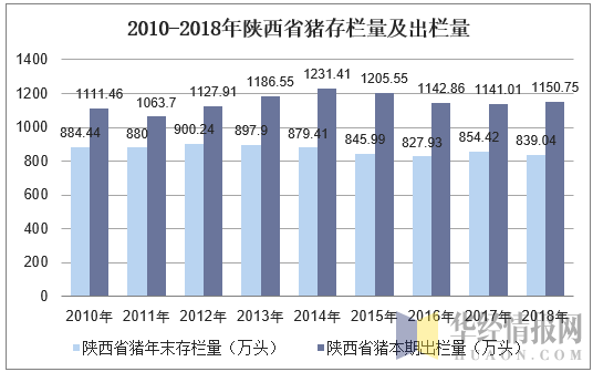 2010-2018年陕西省猪存栏量及出栏量