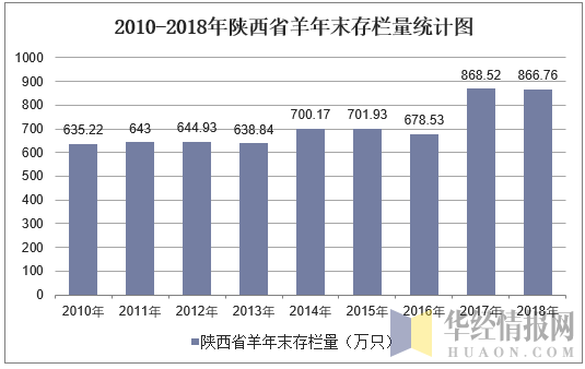 2010-2018年陕西省羊年末存栏量统计图