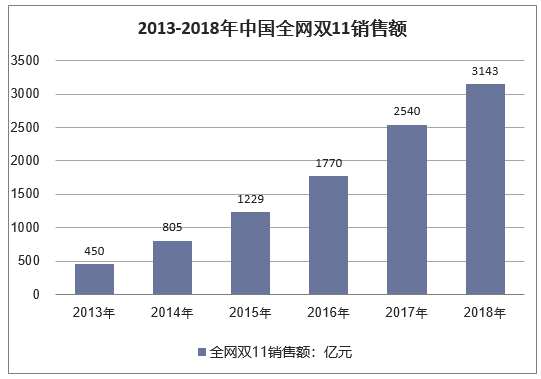 2013-2018年中国全网双11销售额